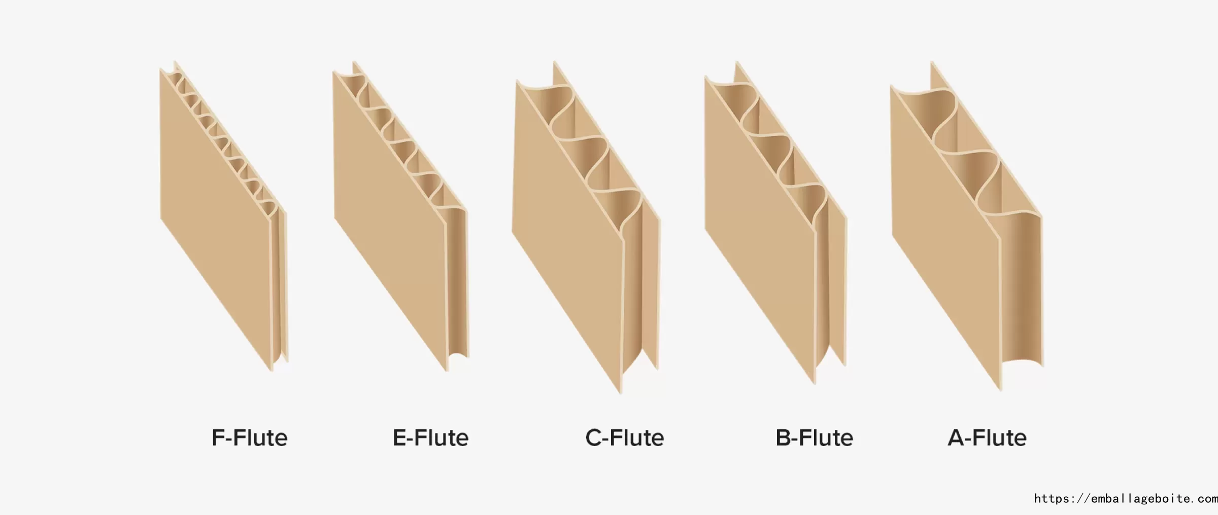 corrugated boards thickness in flutes