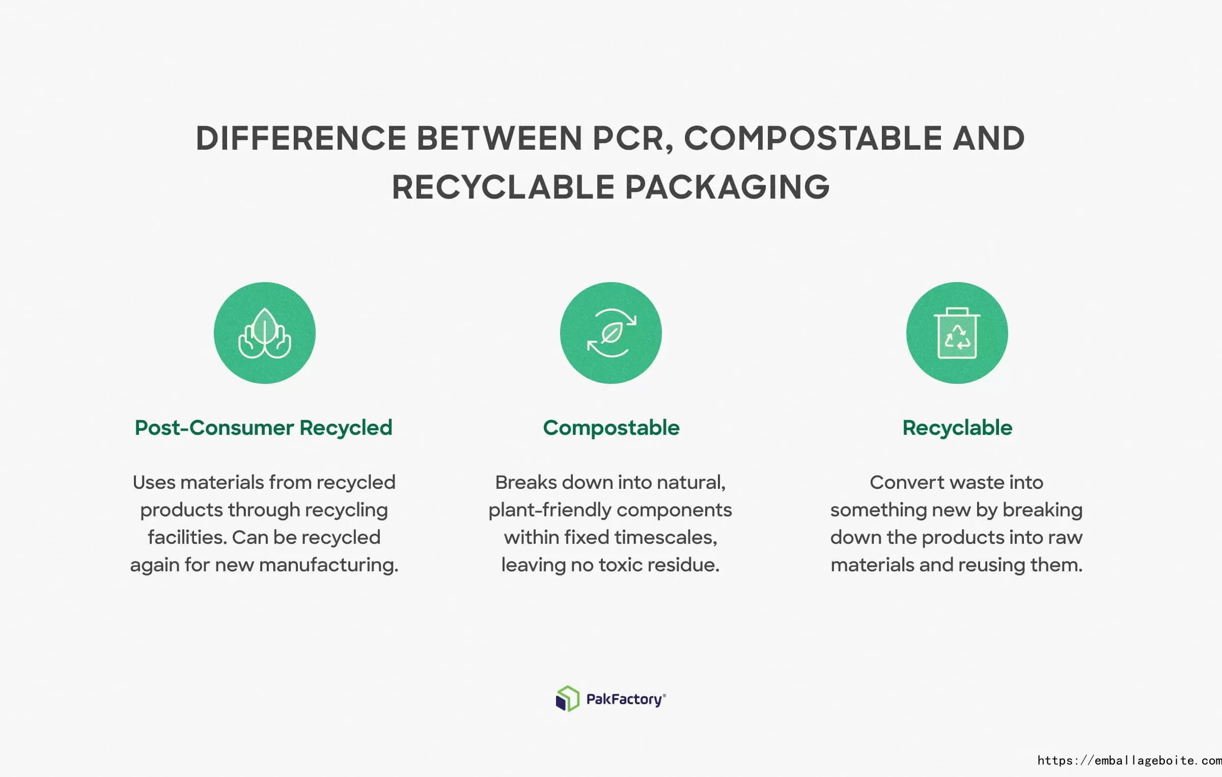 Diagram to showcase the differences between PCR (post-consumer packaging), compostable, and recyclable.